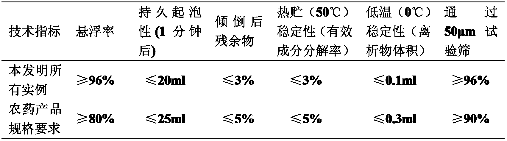 Fungicidal composition