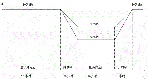 Control modes for PWR (Pressurized Water Reactor) core of nuclear power plant