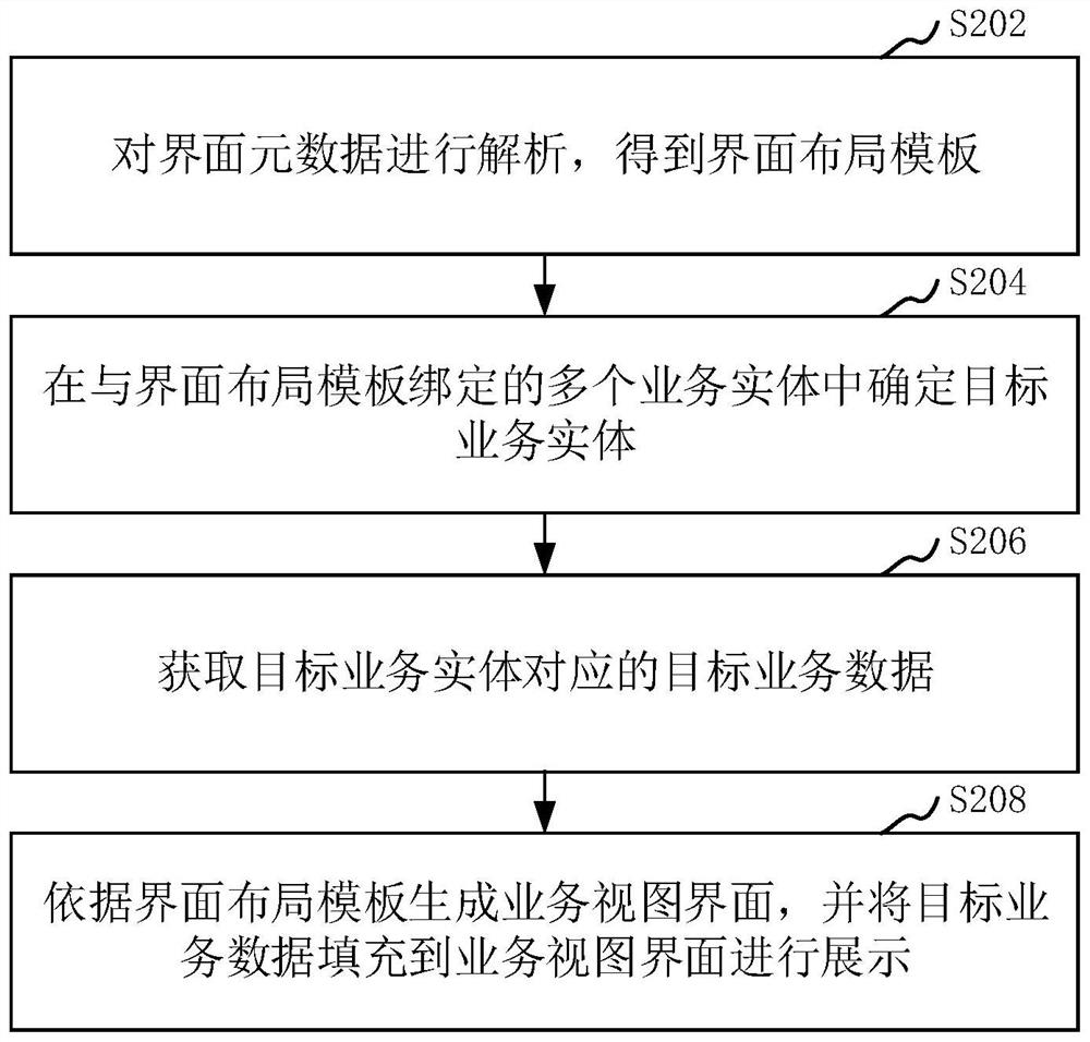 Business view interface display method and device, computer equipment and storage medium