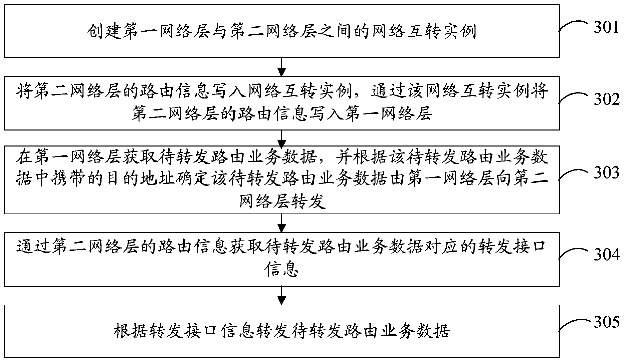 Data forwarding method and device, network equipment and computer readable storage medium