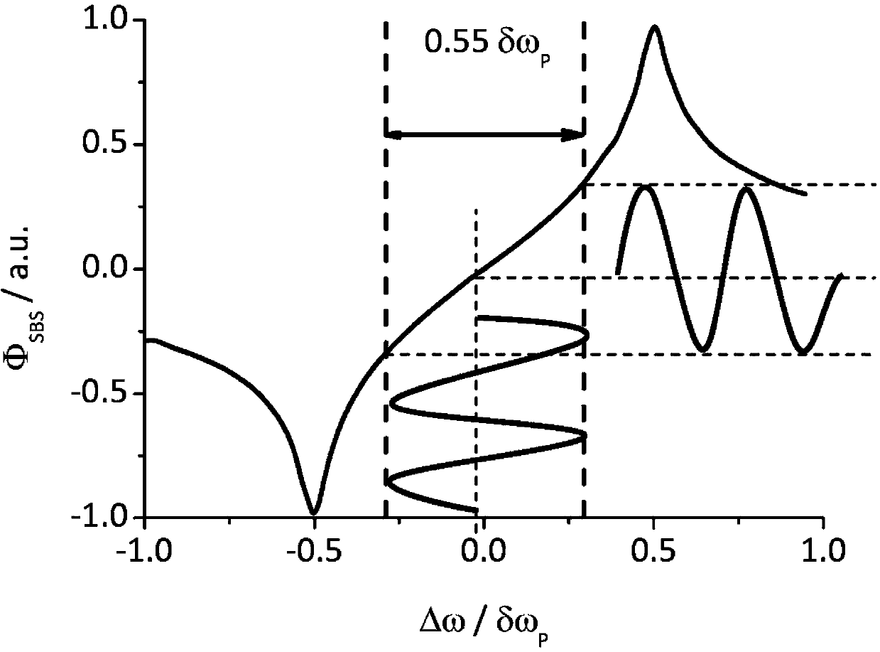 Dynamic strain measurement method and dynamic strain measurement device based on Brillouin phase shift detection