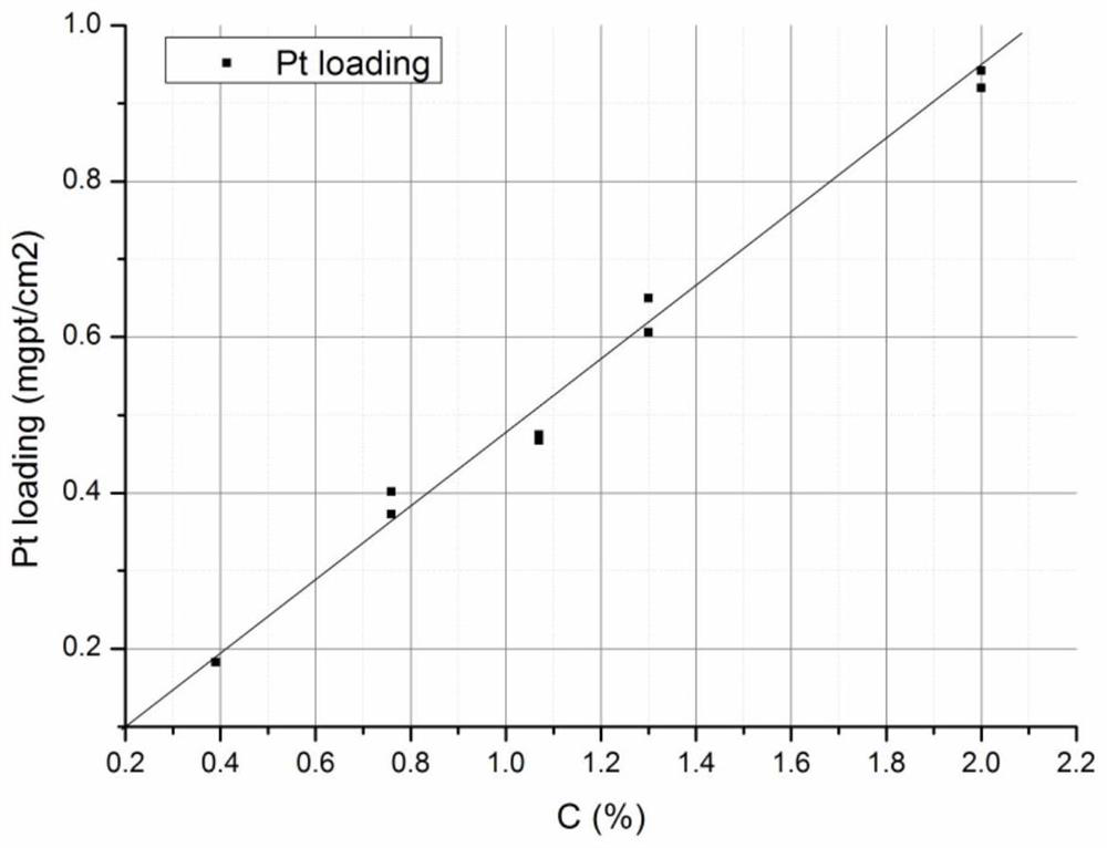 A kind of membrane electrode and preparation method thereof