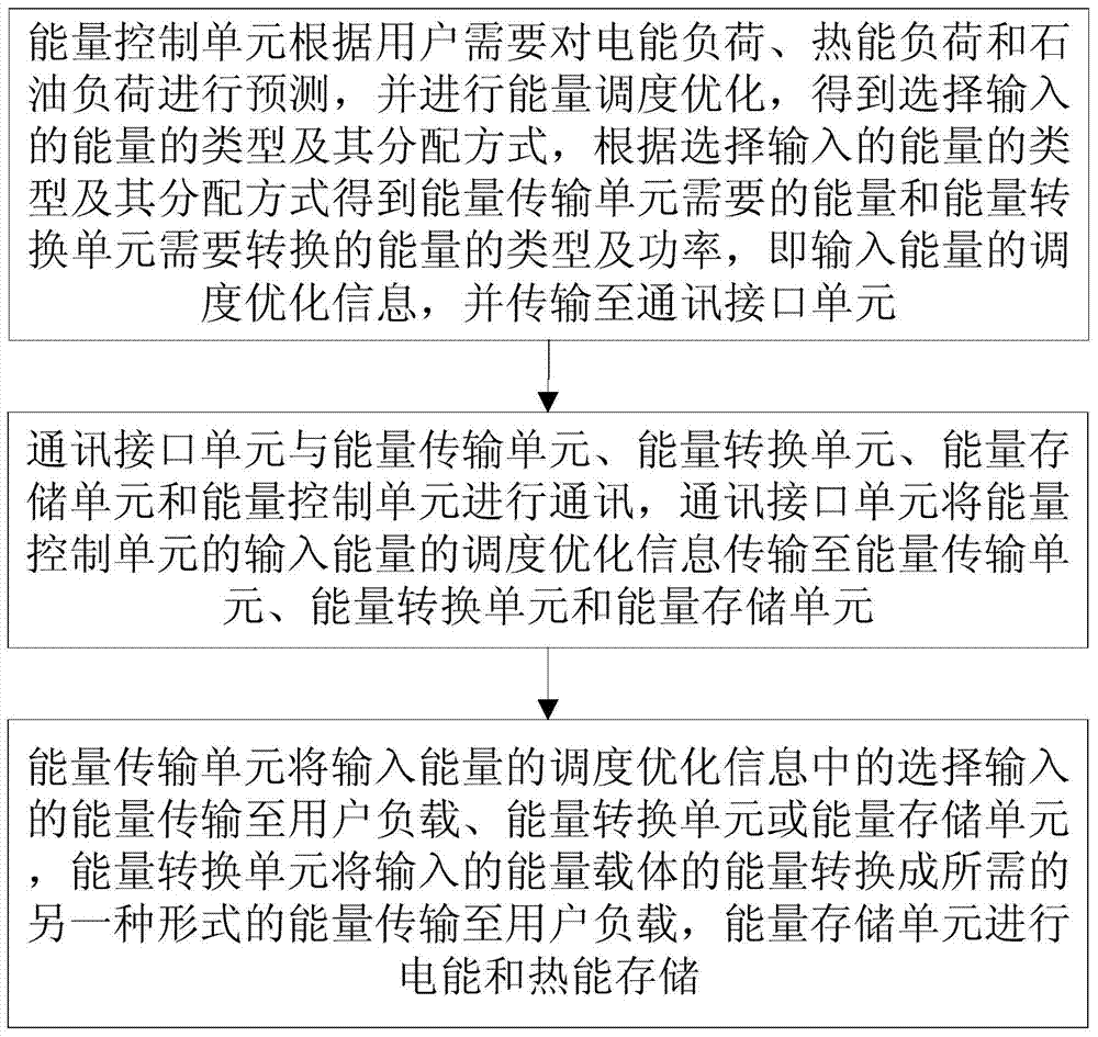 Energy router and its energy scheduling method based on multi-agent modeling