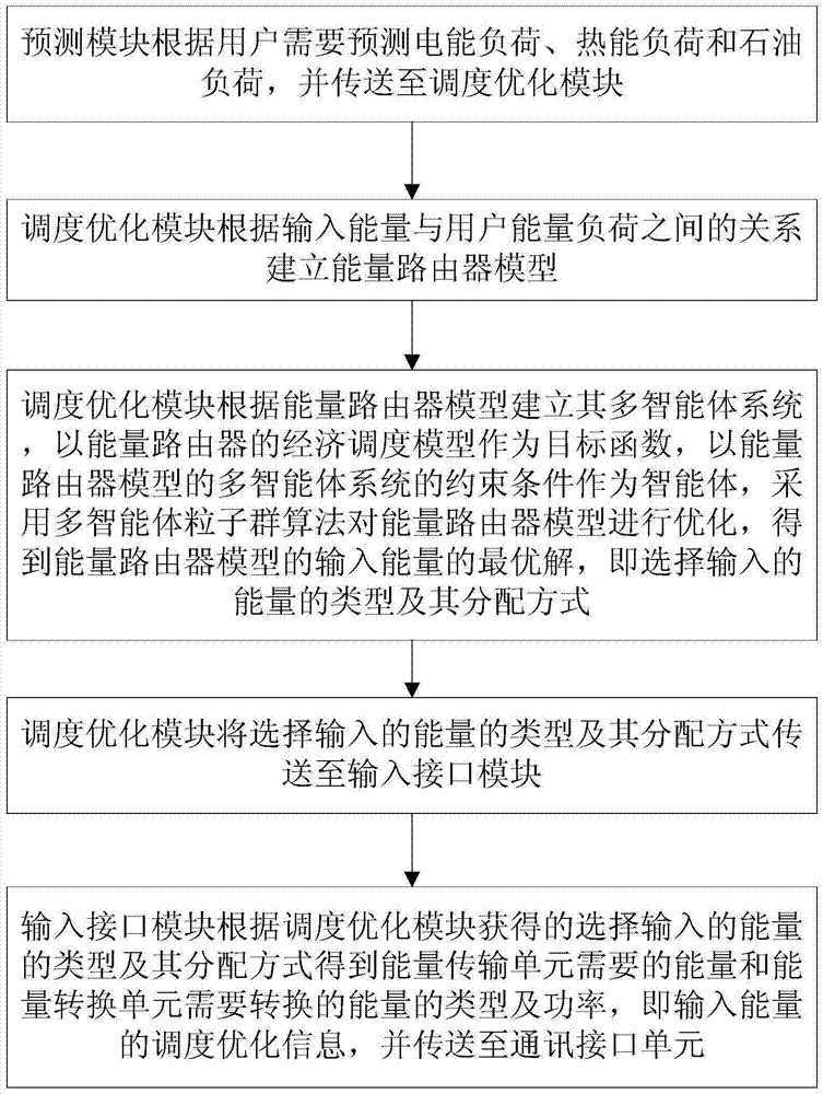 Energy router and its energy scheduling method based on multi-agent modeling