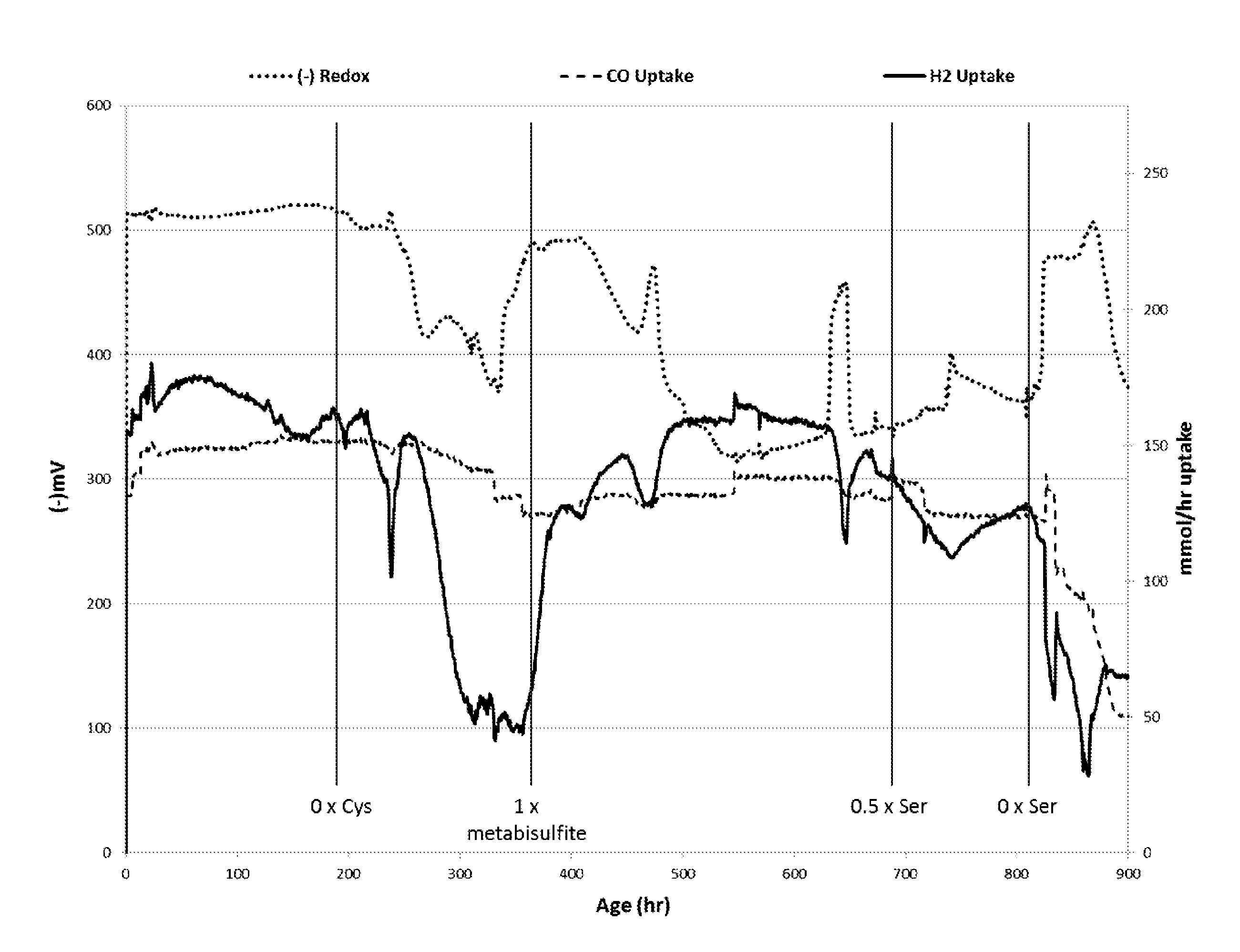 Method for producing C2 oxygenates by fermentation using high oxidation state sulfur