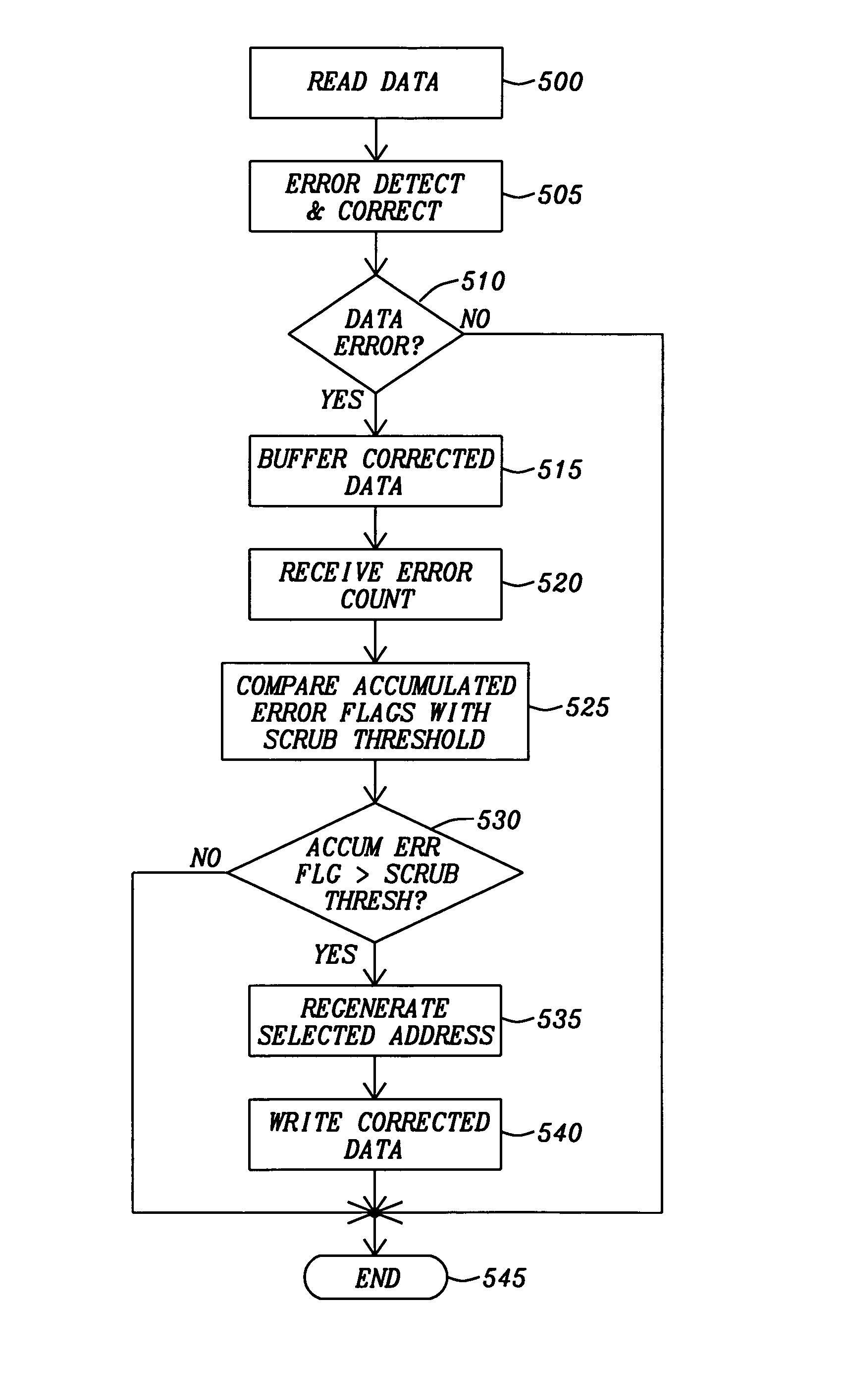 Method and apparatus for scrubbing accumulated data errors from a memory system