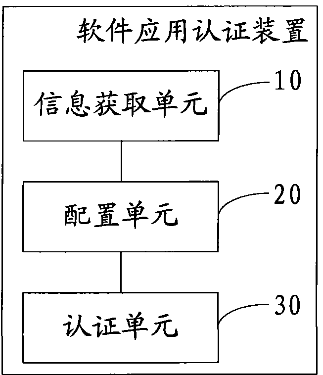 Method and device for software application authentication