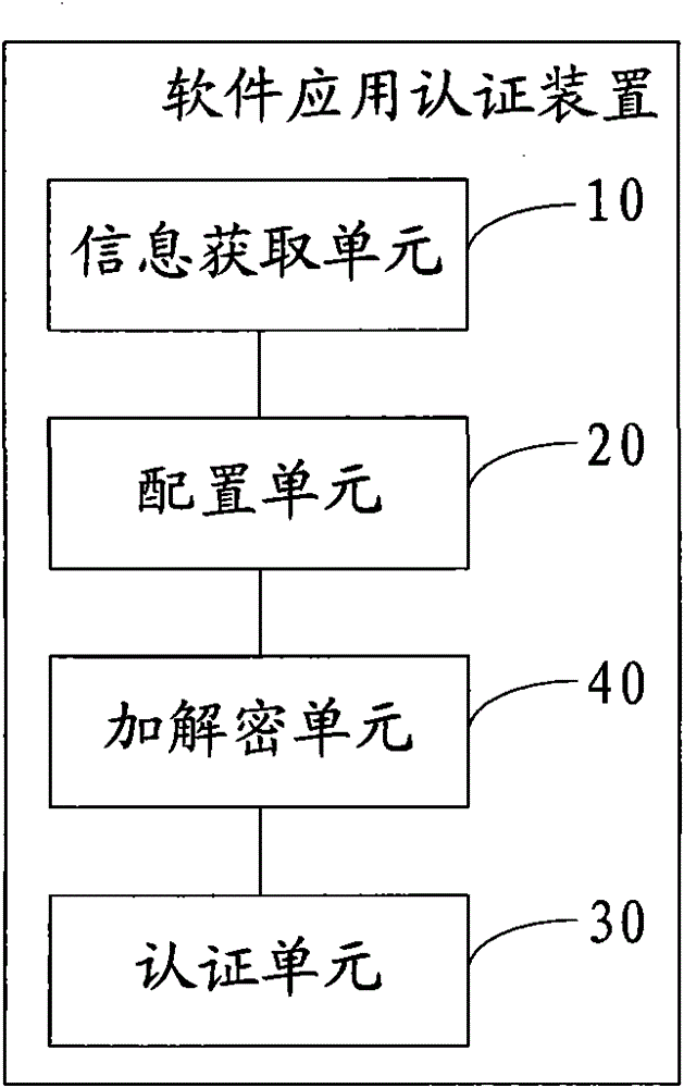 Method and device for software application authentication