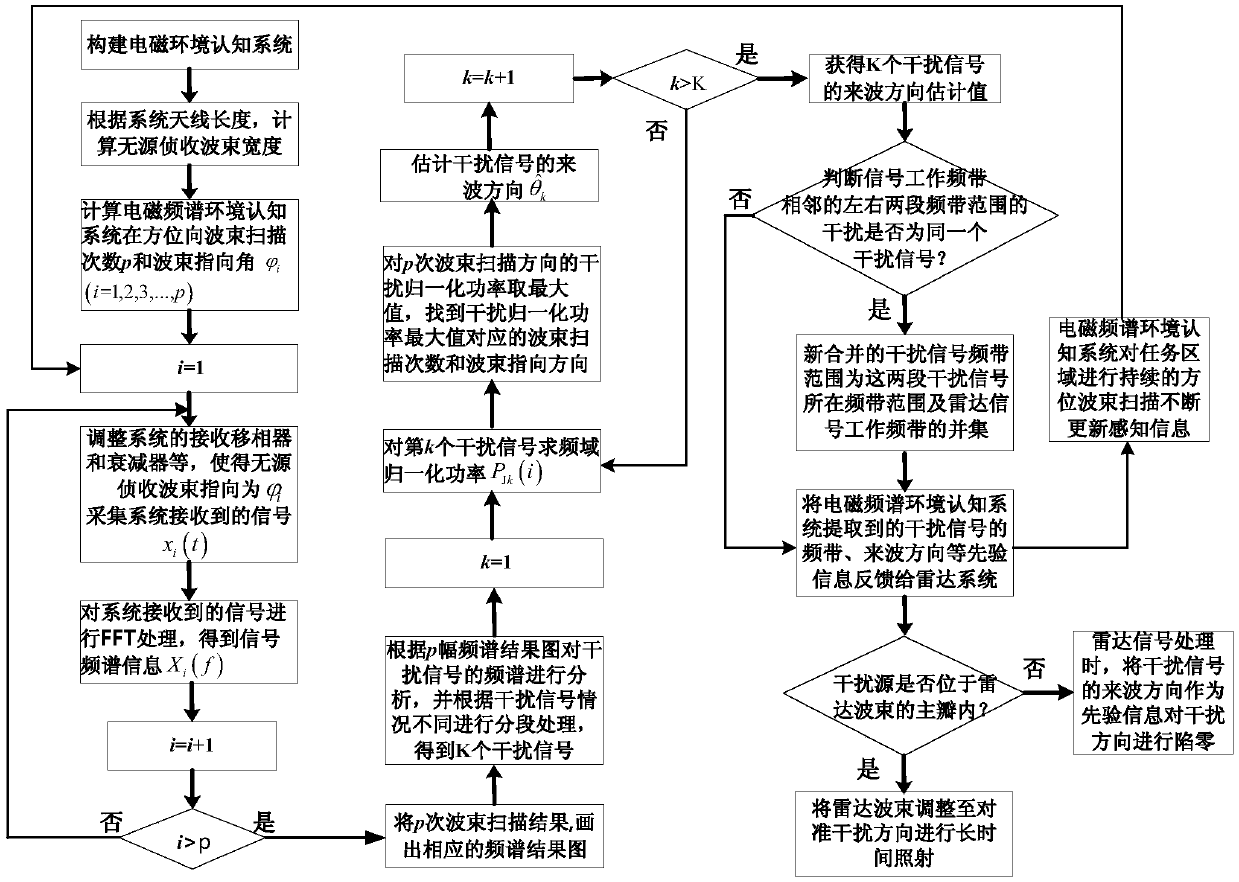 Space-based radar electromagnetic spectrum environment cognition system and anti-interference method