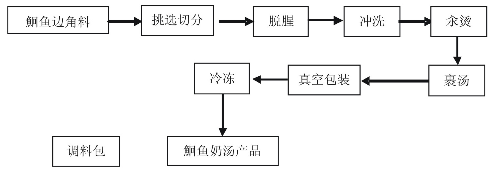 Preparation method of hui fish milk soup