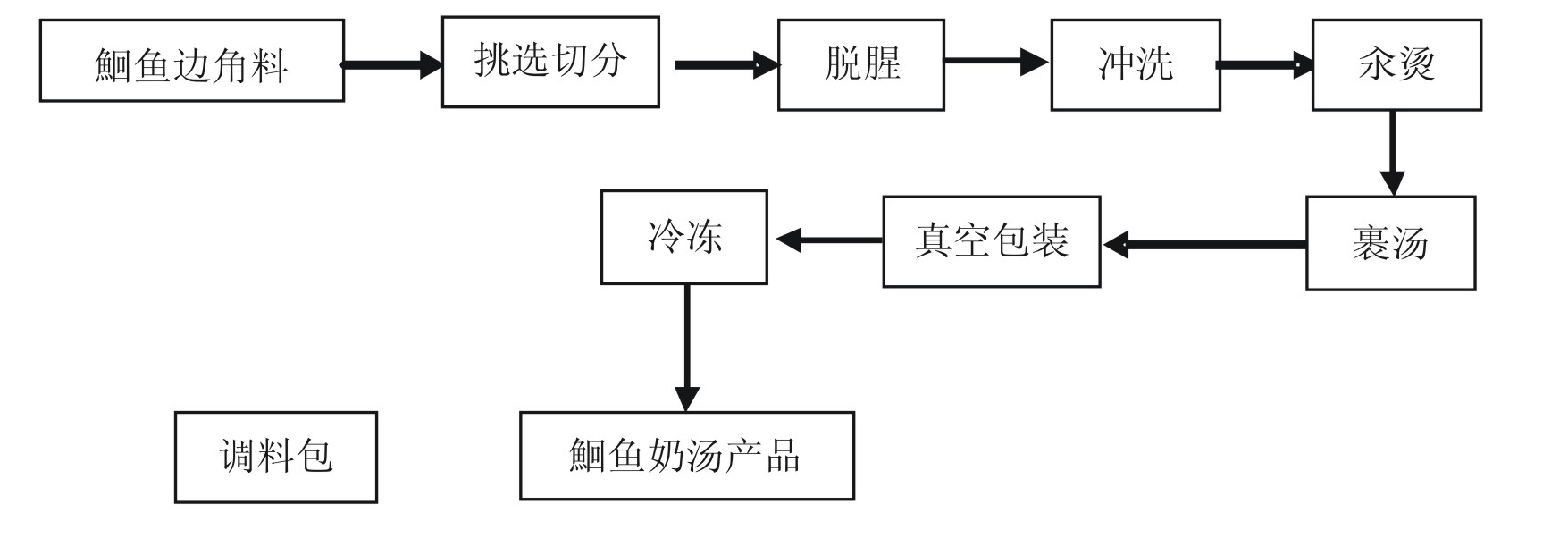 Preparation method of hui fish milk soup