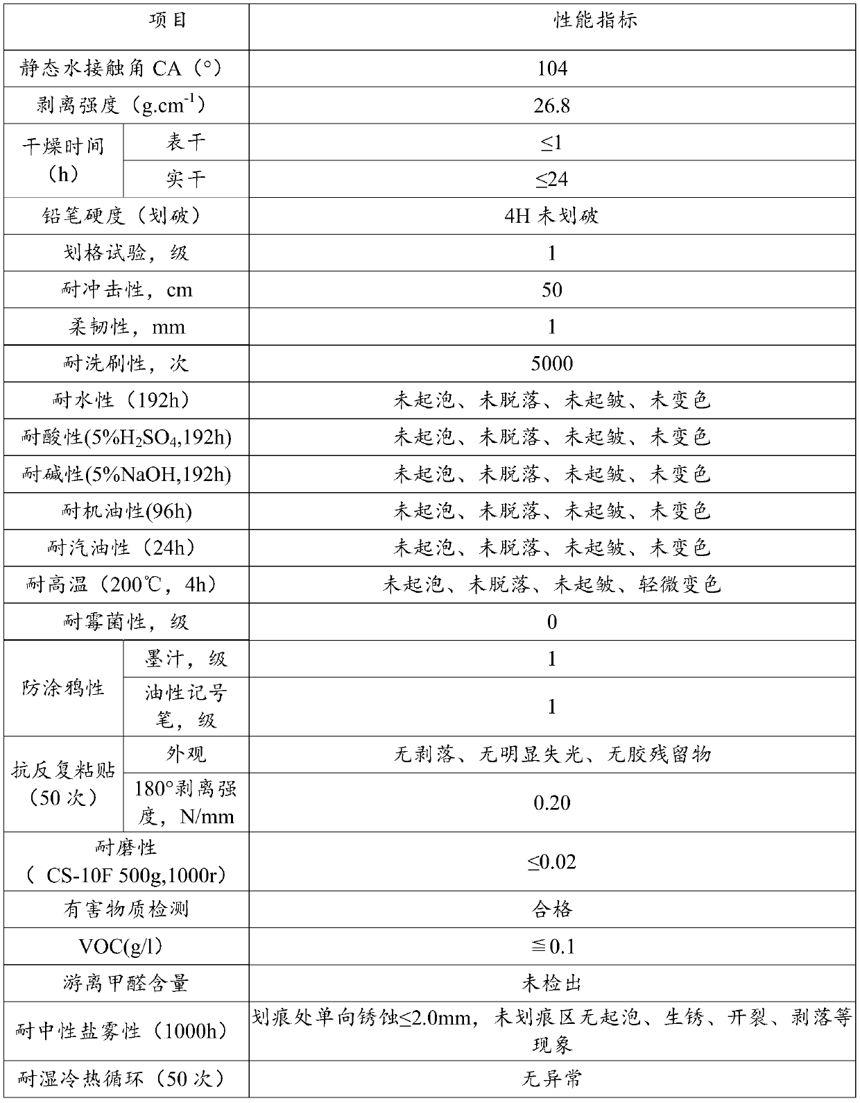 Stain-resistant high-temperature-resistant water-based coating and preparation method thereof