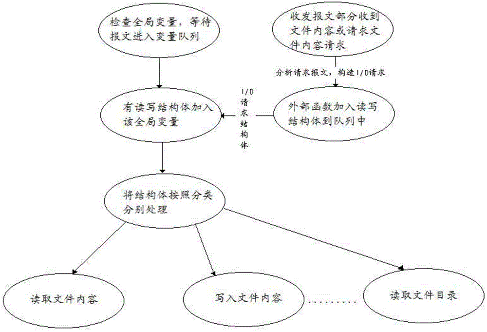 Cache method and system based on AP platform