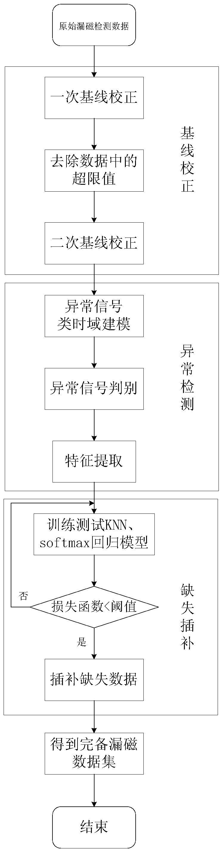 Intelligent analysis system and method for magnetic flux leakage detection data in pipeline