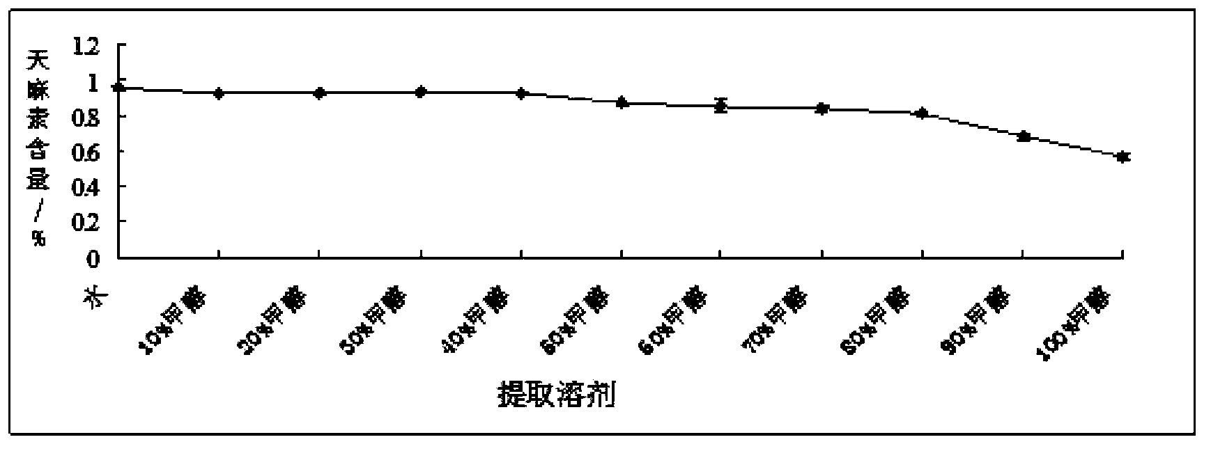 Gastrodia elata wine and preparation method thereof