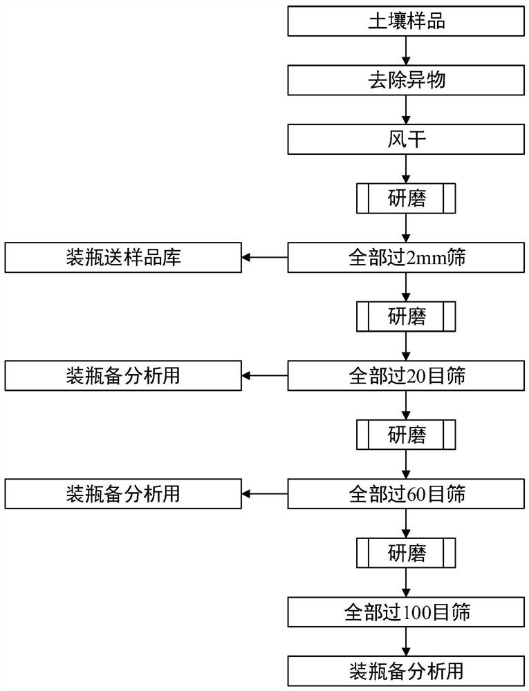 Full-automatic soil sample preparation system