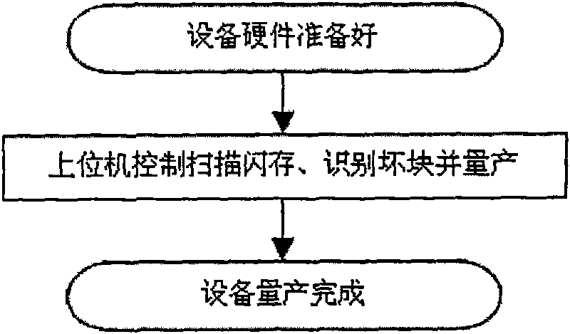 Equipment production flow using flash memory as storage medium