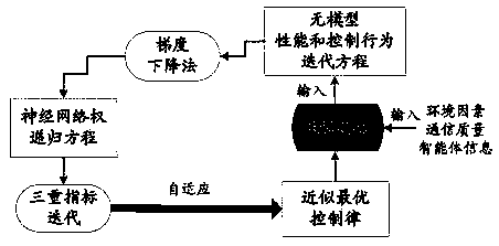 Networked multi-agent system distributed optimization control method based on reinforcement learning