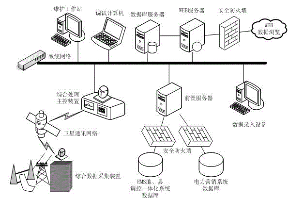 Power network planning integrated data platform management system