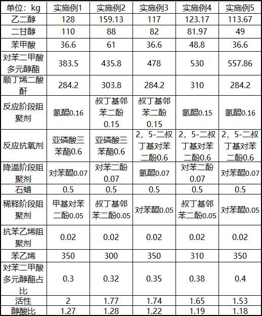 Unsaturated polyester resin for grating and preparation method of unsaturated polyester resin