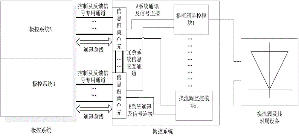 High-voltage direct-current transmission converter valve control device and converter valve