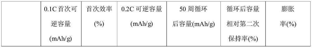 Silicon-carbon negative electrode material, preparation method and application