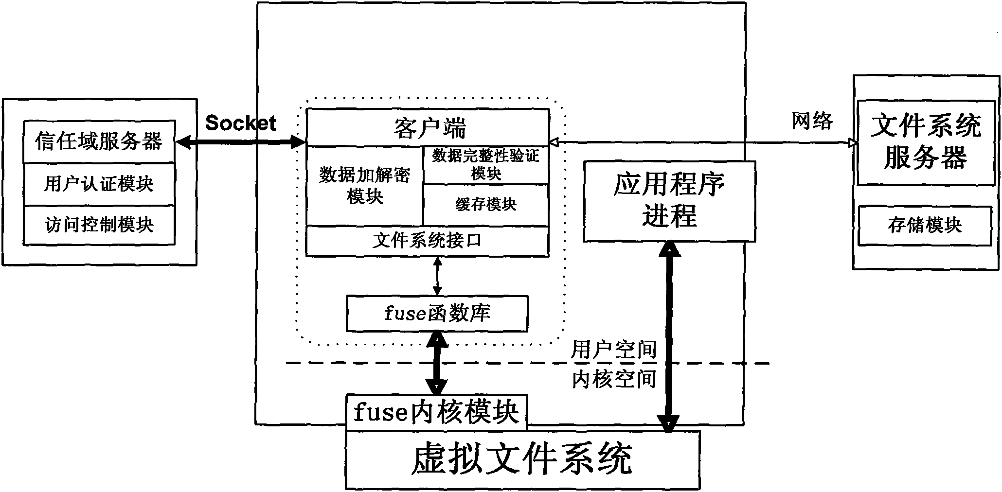 Method for implementing safe storage system in cloud storage environment