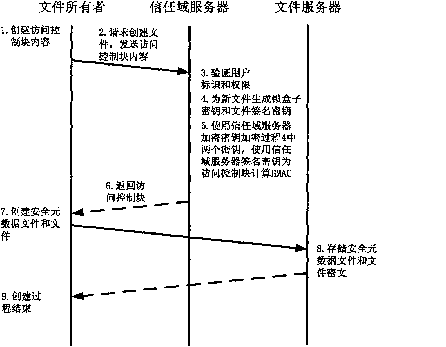 Method for implementing safe storage system in cloud storage environment