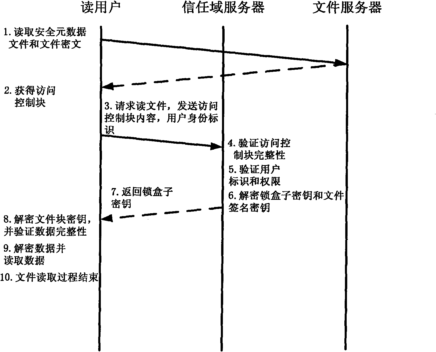 Method for implementing safe storage system in cloud storage environment