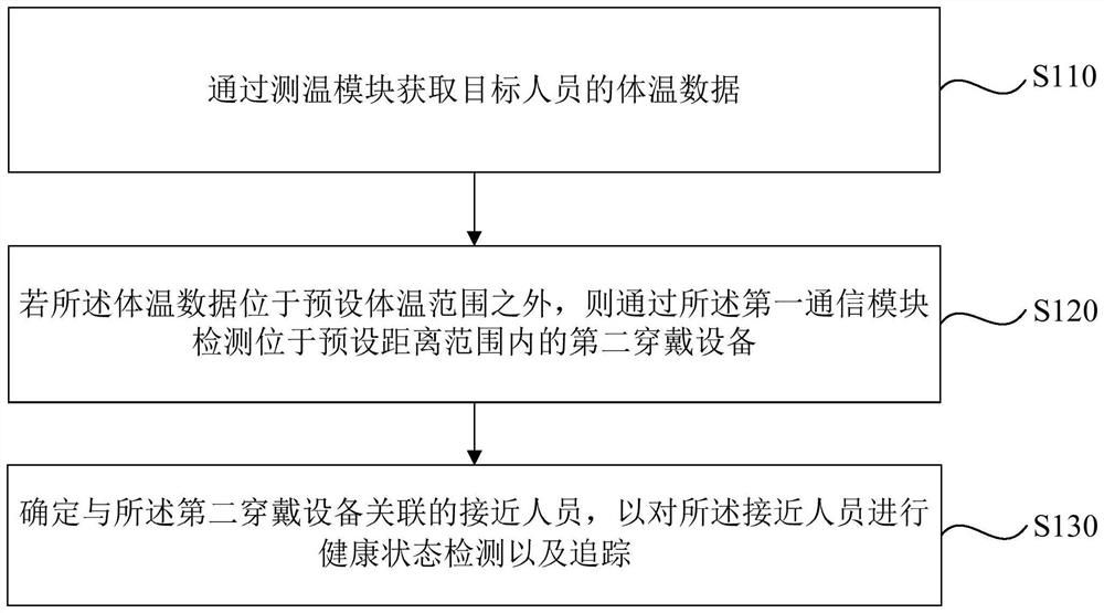 Personnel data detection method and device, wearable equipment and medium