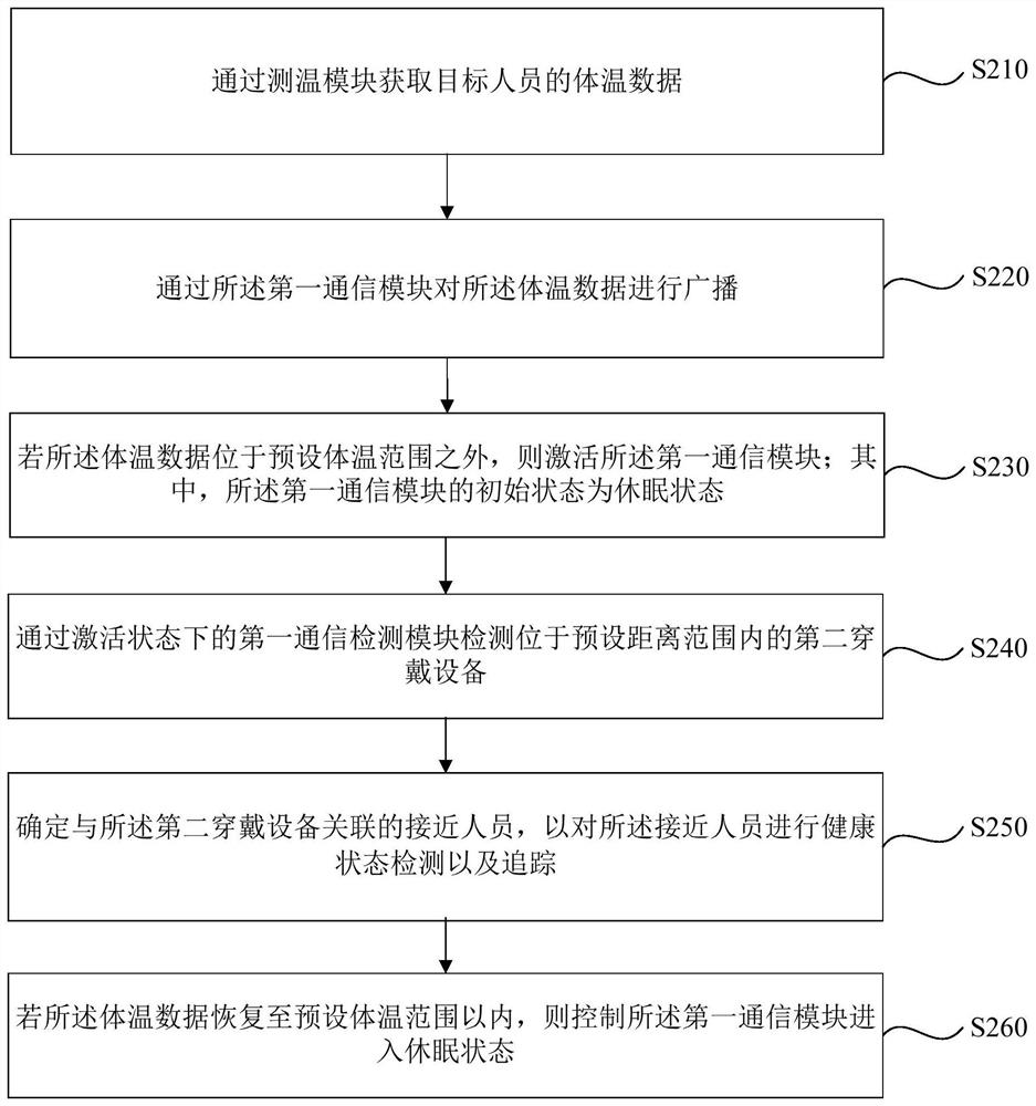 Personnel data detection method and device, wearable equipment and medium