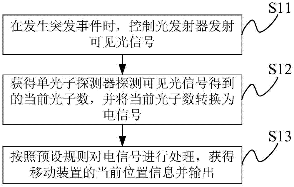 Position monitoring method and system