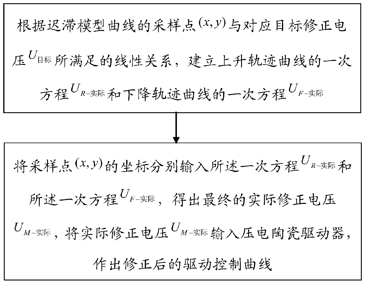 Anti-hysteresis method and device for piezoelectric ceramic, equipment and medium