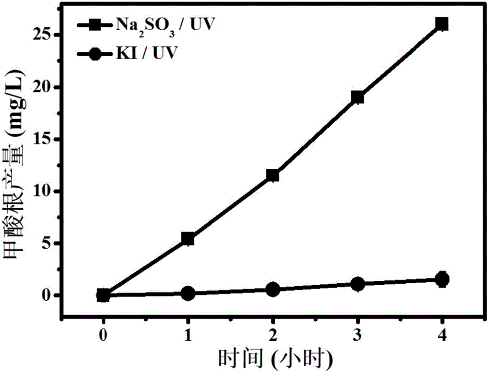 Method for promoting photochemical reduction of CO2 and N2 by using sodium sulfite