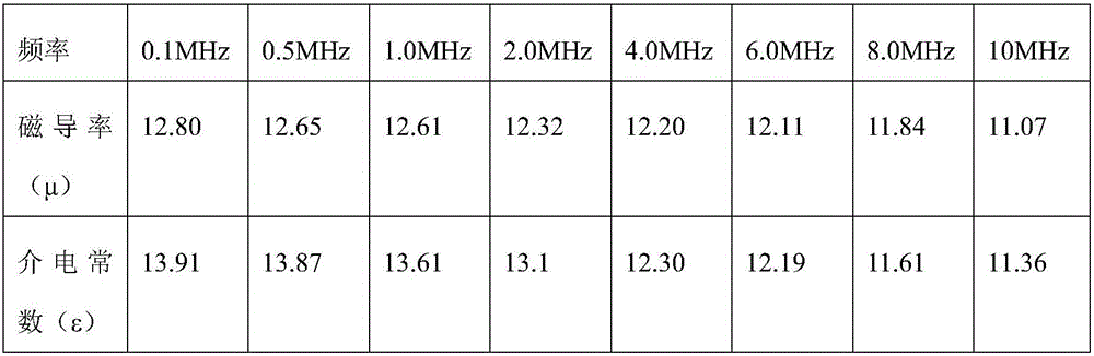 Magnesium ferrite-based magnetic dielectric material and preparation method therefor