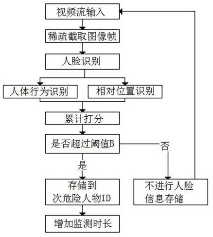 A multi-modal security monitoring method based on deep learning image processing