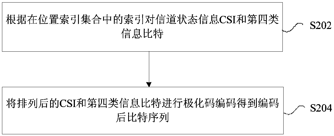 Channel state information CSI coding method and device, storage medium and processor