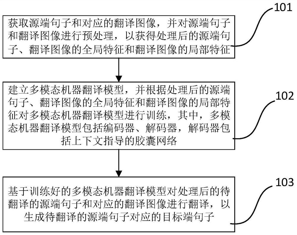 Translation method based on multi-modal machine translation model