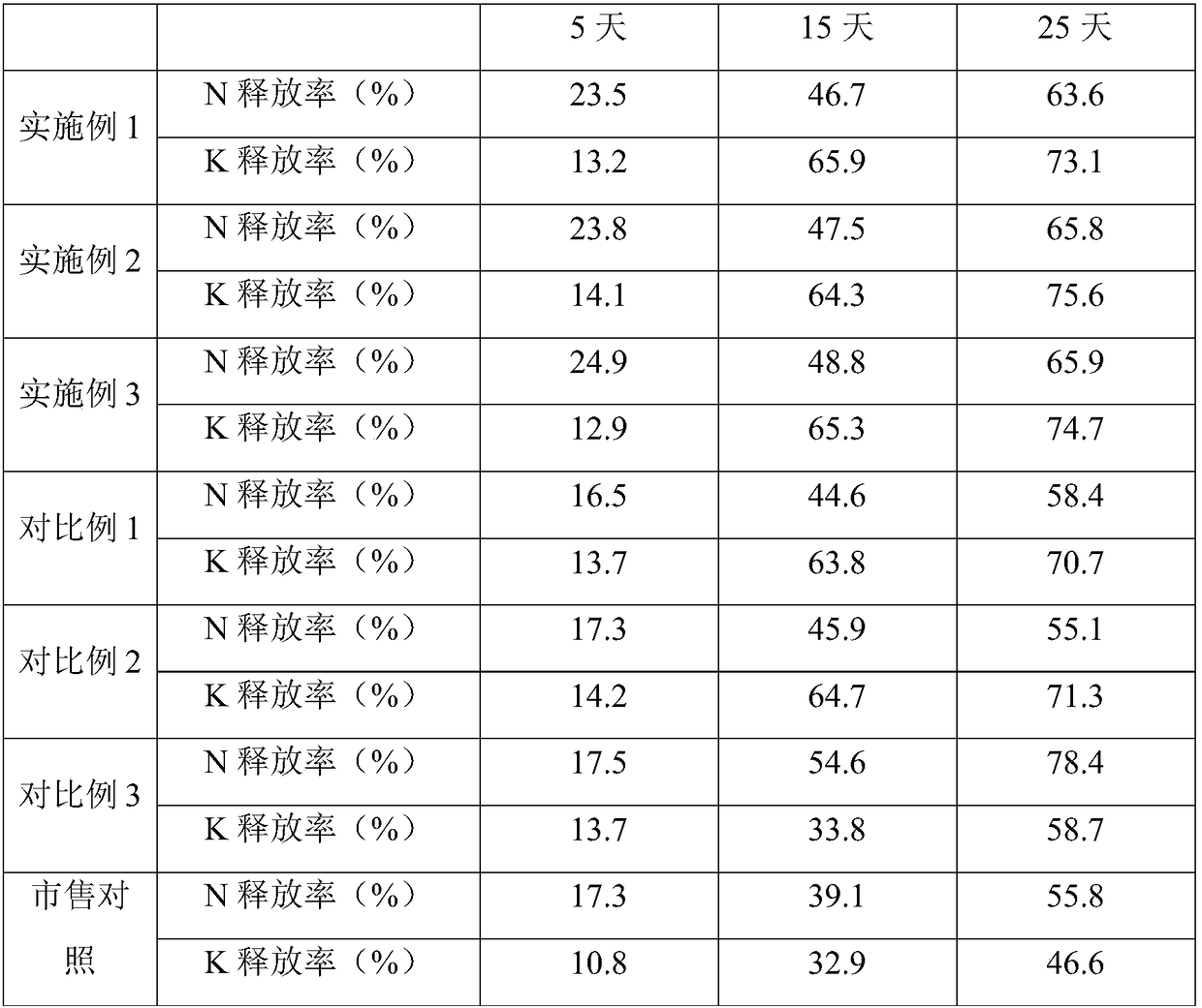 Bidirectional control fertilizer specially used for rice and preparation method thereof