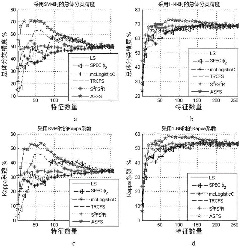 High resolution remote sensing image oriented large scale semi-supervised feature selection method