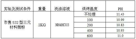 Method for decreasing pH value of ternary material