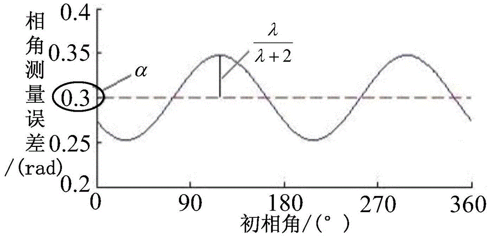 Method for measuring signal phase angle during frequency deviation of electrical power system