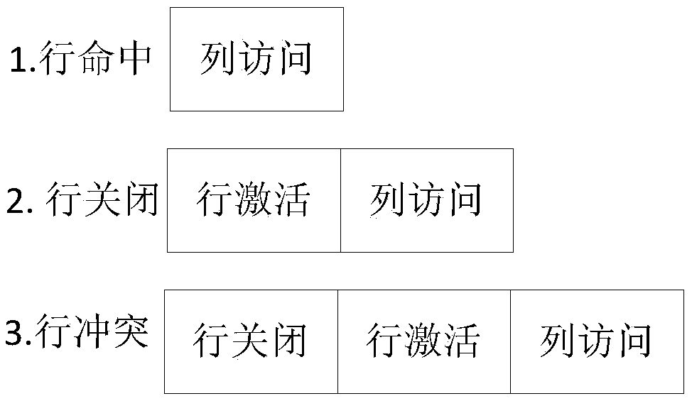 Batch memory scheduling method based on Bank division