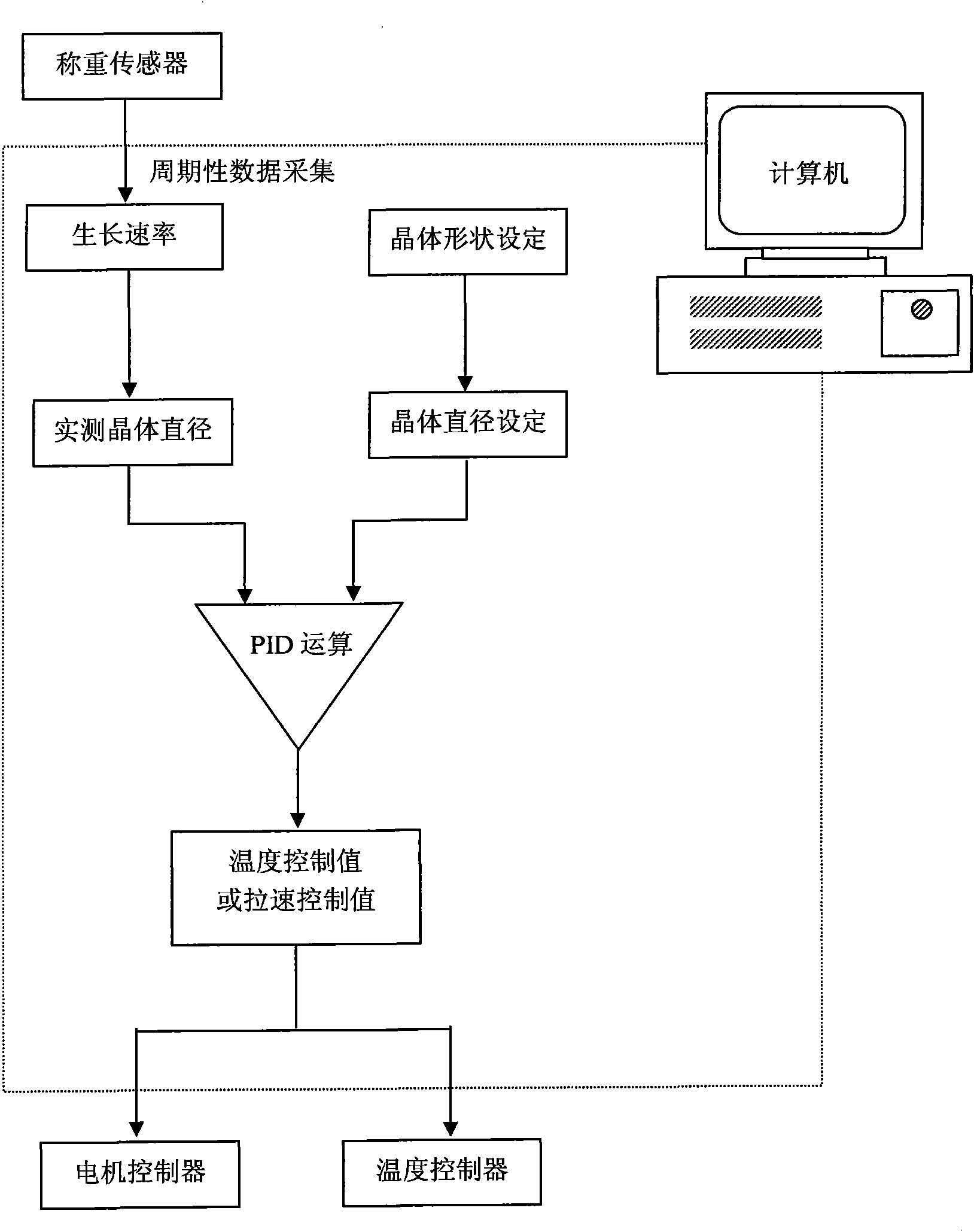 Diameter control method for czochralski crystal growing