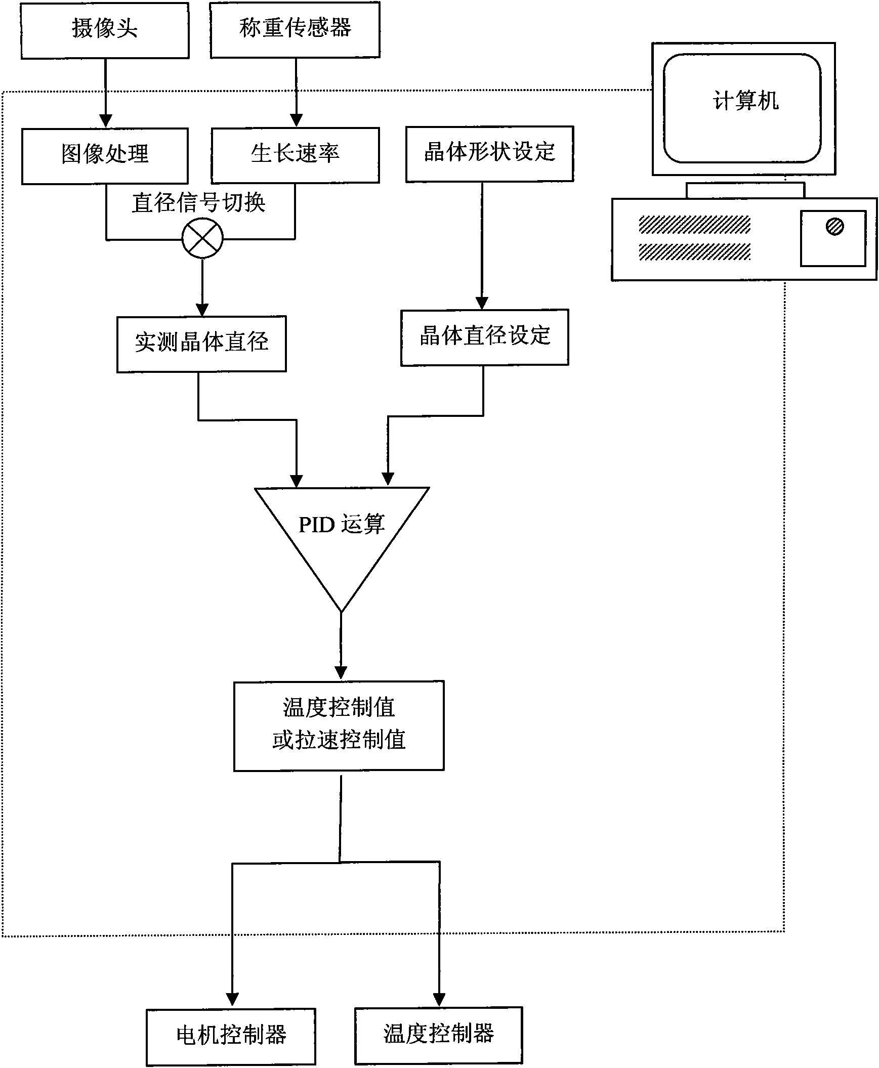 Diameter control method for czochralski crystal growing