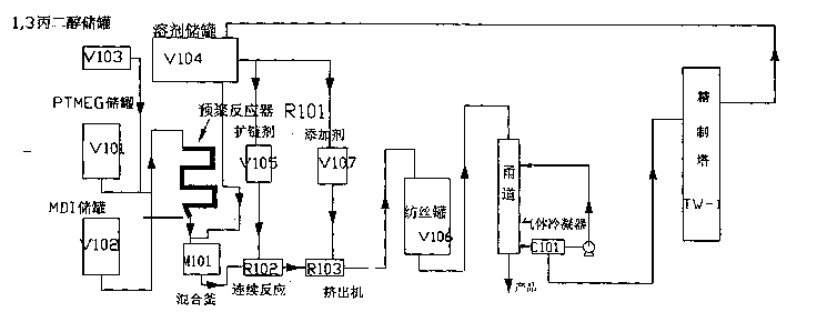 Prepn process and apparatus of polyurethane fiber