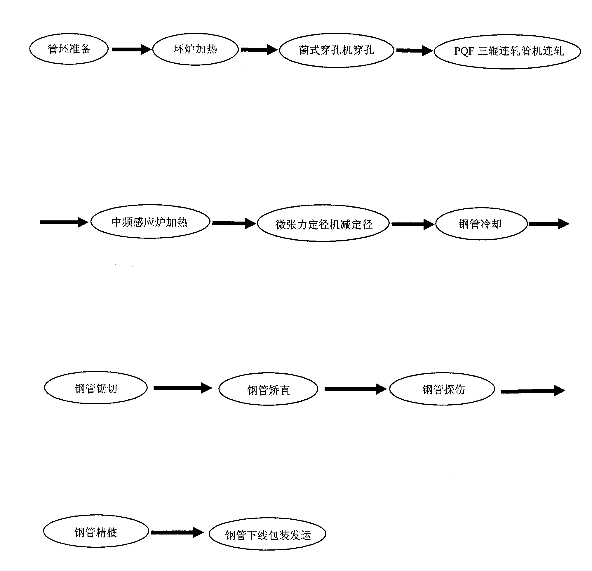 Production process of petroleum pipe