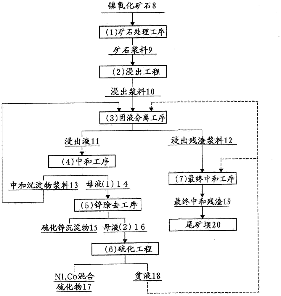 Wet-mode nickel oxide ore smelting method