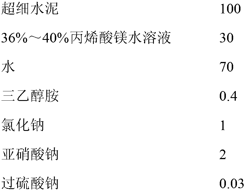 Magnesium acrylate-superfine cement compounded grouting material and preparation method thereof