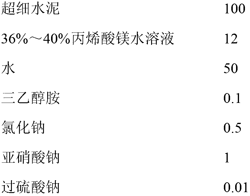 Magnesium acrylate-superfine cement compounded grouting material and preparation method thereof